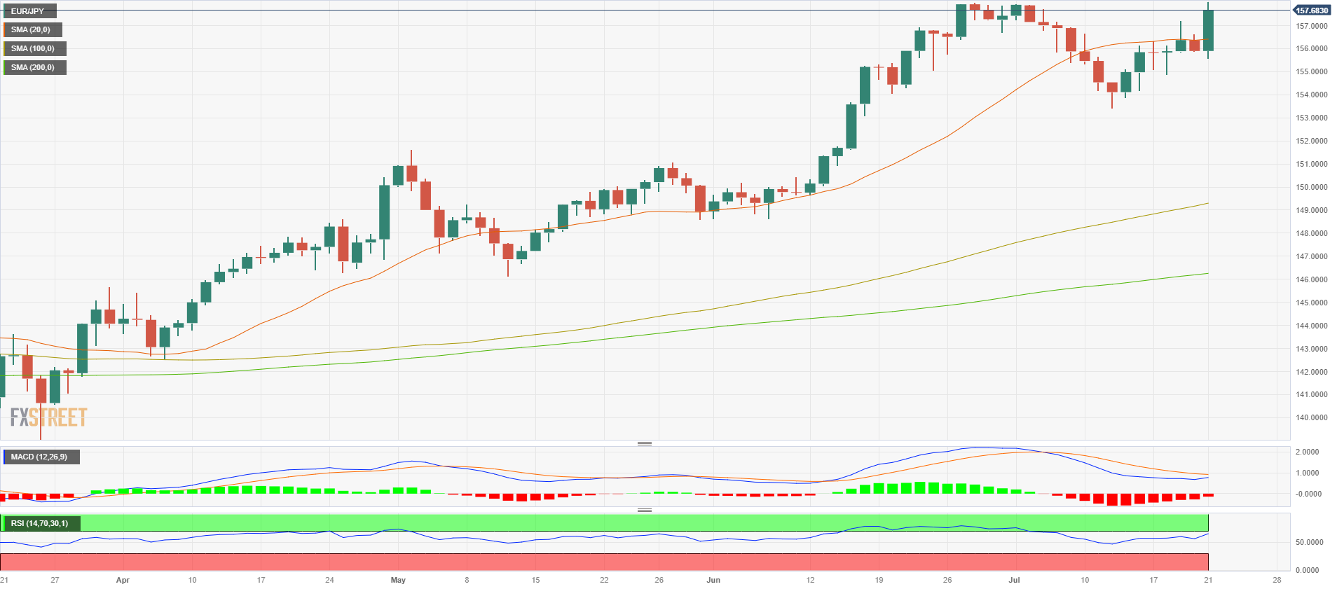 Eur Jpy Rises To Cycle Highs As The Boj Will Stick To Its Dovish Stance